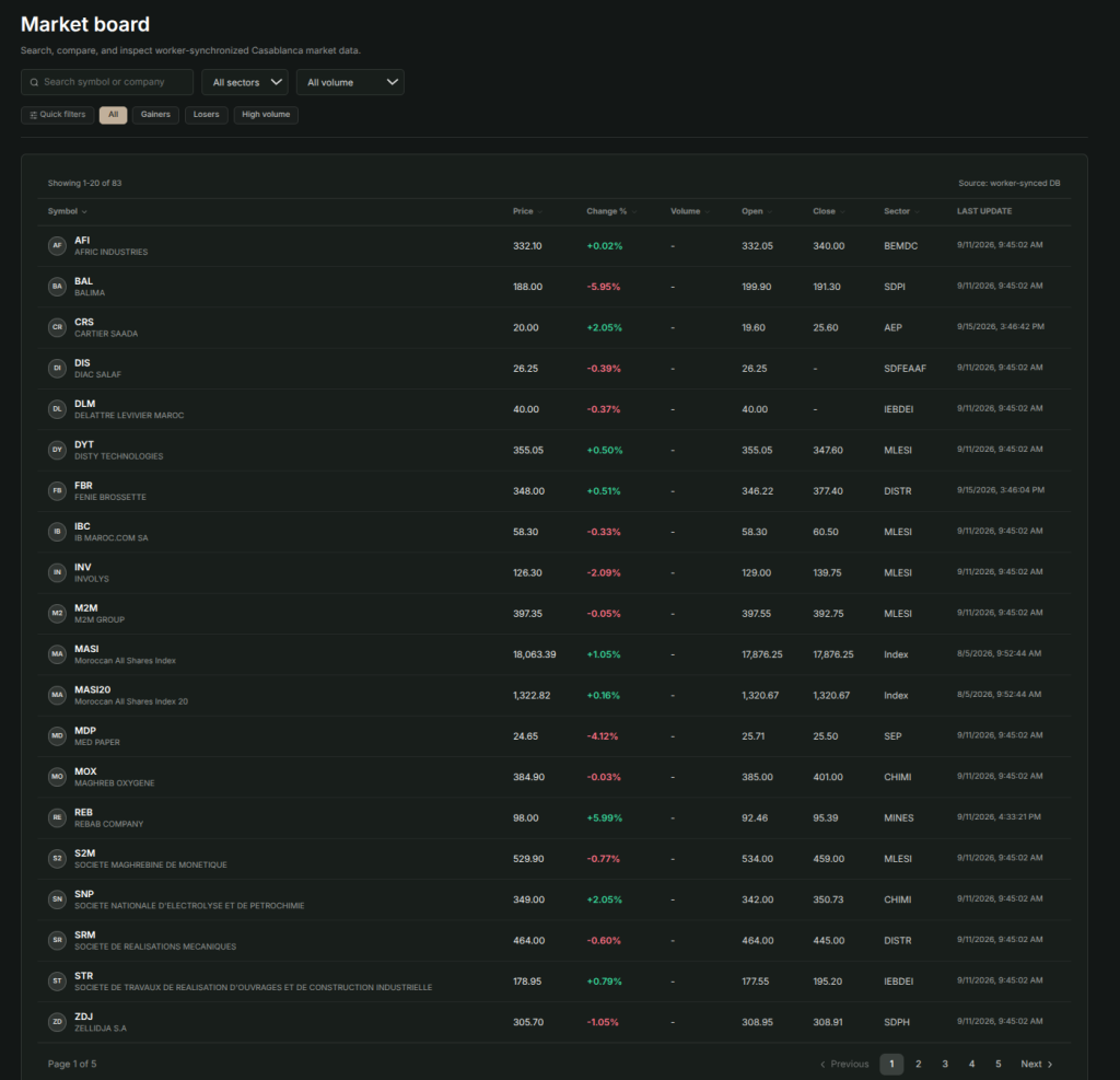 TradeHub market board listing Moroccan market symbols with captured prices, changes, sectors, and update times.